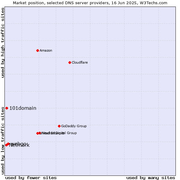 Market position of webgo vs. 101domain vs. Netmark