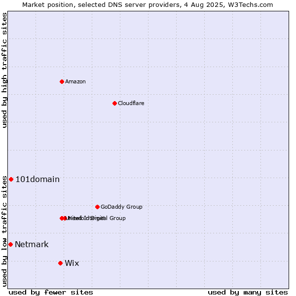 Market position of Wix vs. 101domain vs. Netmark