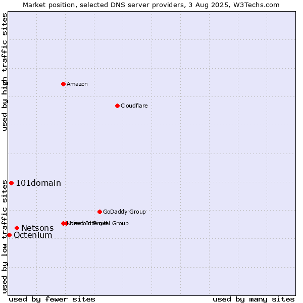 Market position of Netsons vs. 101domain vs. Octenium