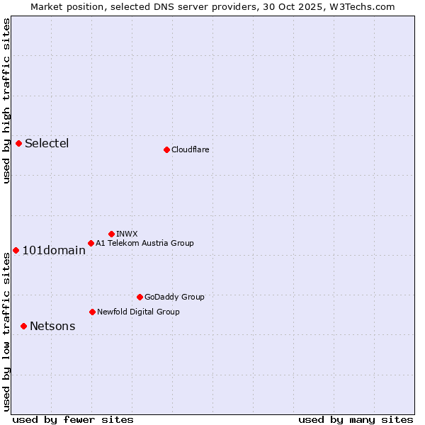 Market position of Netsons vs. Selectel vs. 101domain
