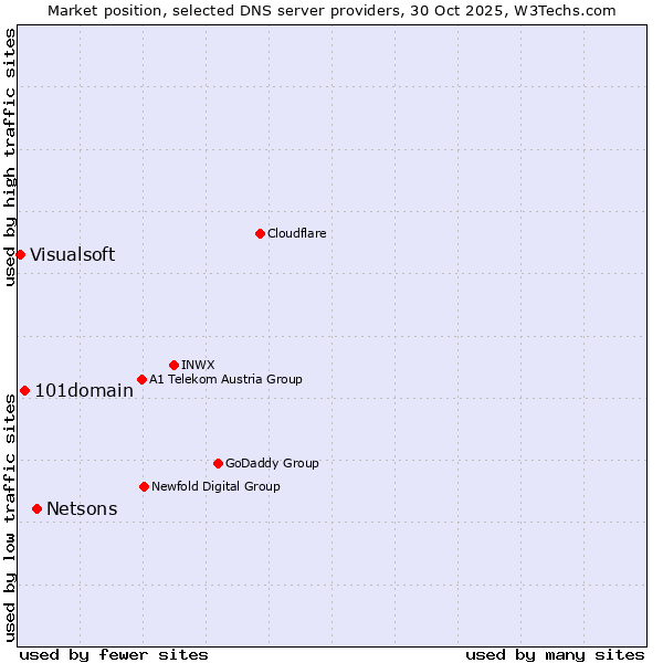 Market position of Netsons vs. 101domain vs. Visualsoft