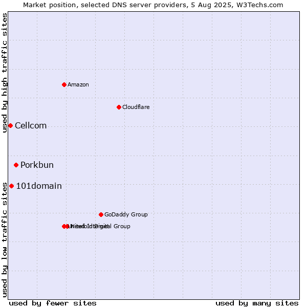 Market position of Porkbun vs. 101domain vs. Cellcom