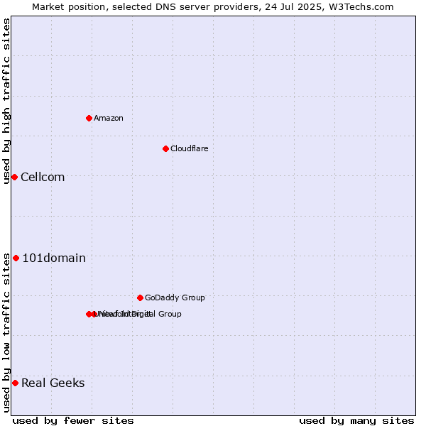 Market position of 101domain vs. Real Geeks vs. Cellcom