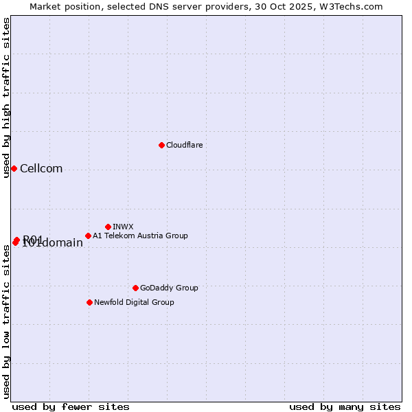 Market position of R01 vs. 101domain vs. Cellcom