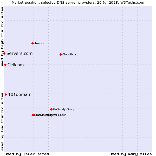 Market position of 101domain vs. Cellcom vs. Servers.com