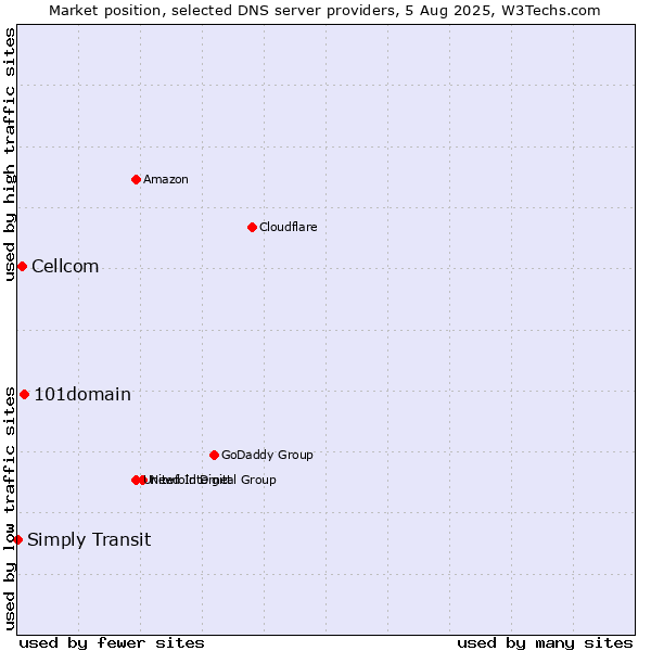 Market position of 101domain vs. Cellcom vs. Simply Transit