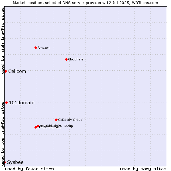 Market position of 101domain vs. Cellcom vs. Sysbee