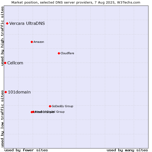 Market position of Vercara UltraDNS vs. 101domain vs. Cellcom