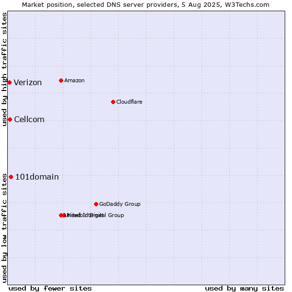 Market position of 101domain vs. Cellcom vs. Verizon