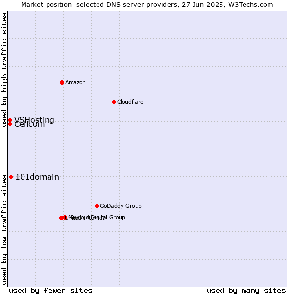 Market position of 101domain vs. Cellcom vs. VSHosting