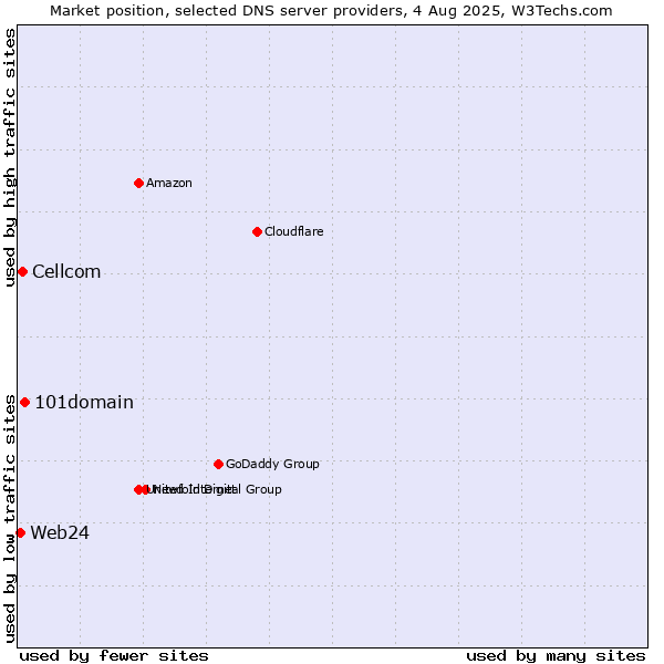 Market position of 101domain vs. Cellcom vs. Web24