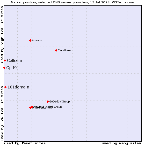 Market position of 101domain vs. Cellcom vs. Opti9
