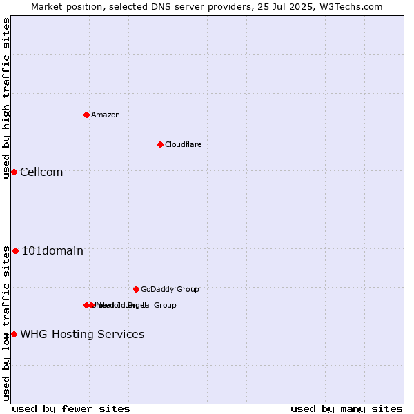 Market position of 101domain vs. Cellcom vs. WHG Hosting Services