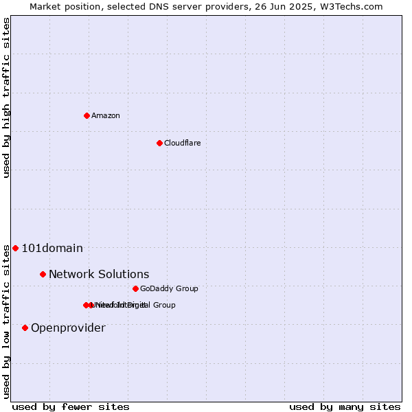 Market position of Network Solutions vs. Openprovider vs. 101domain