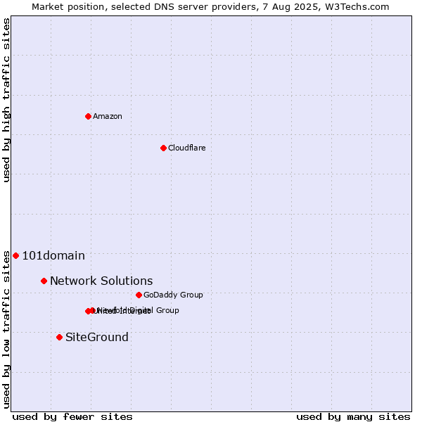 Market position of SiteGround vs. Network Solutions vs. 101domain