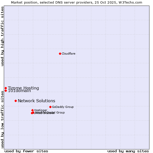 Market position of Network Solutions vs. Timme Hosting vs. 101domain