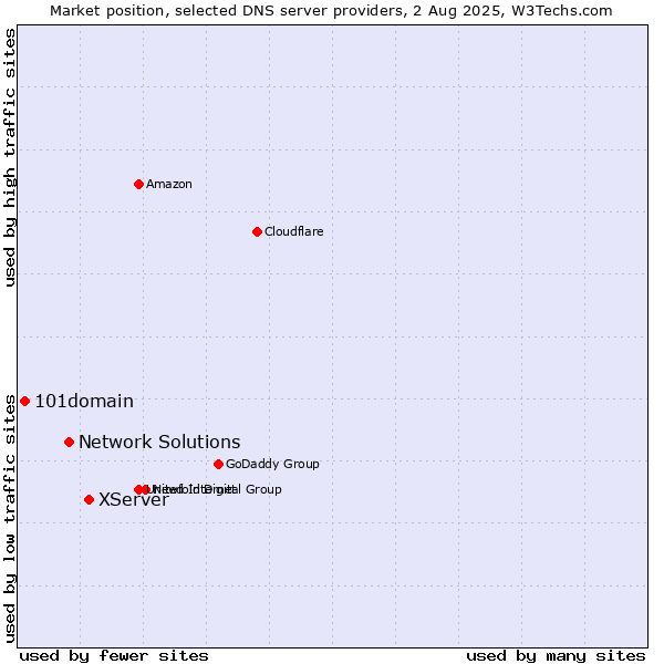 Market position of XServer vs. Network Solutions vs. 101domain