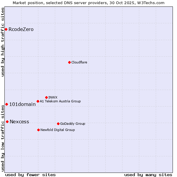 Market position of Nexcess vs. 101domain vs. RcodeZero