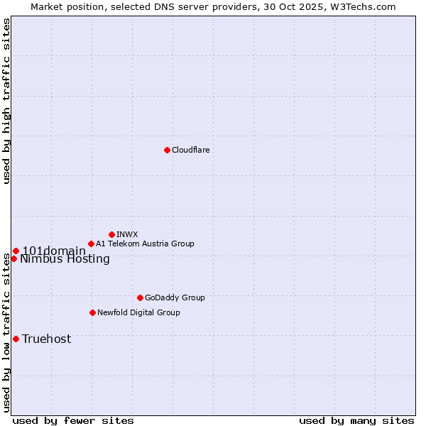 Market position of Truehost vs. 101domain vs. Nimbus Hosting
