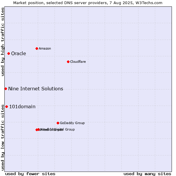 Market position of Oracle vs. 101domain vs. Nine Internet Solutions