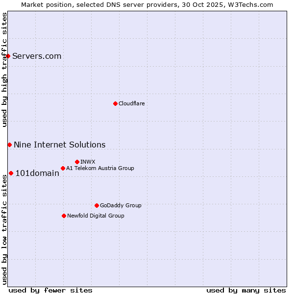 Market position of 101domain vs. Nine Internet Solutions vs. Servers.com