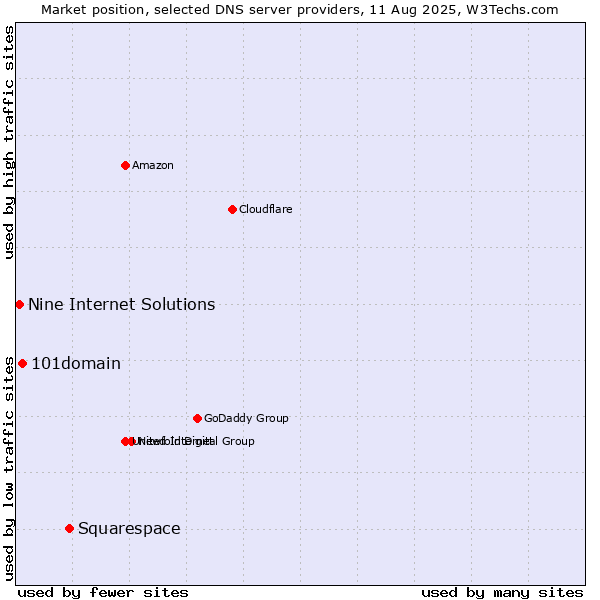 Market position of Squarespace vs. 101domain vs. Nine Internet Solutions