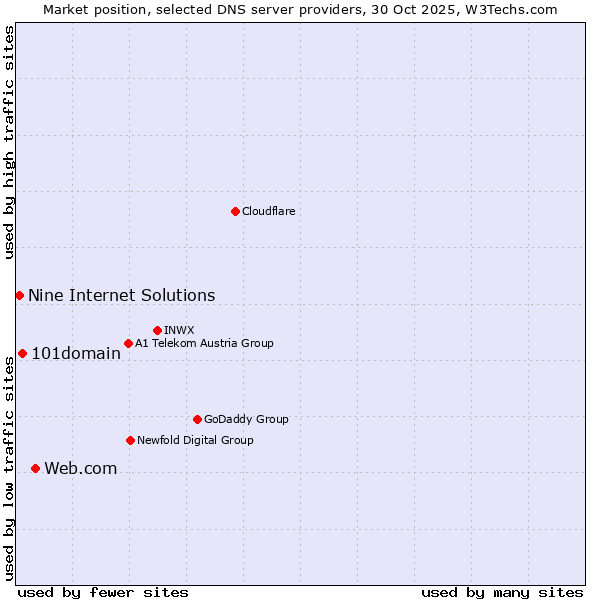 Market position of Web.com vs. 101domain vs. Nine Internet Solutions