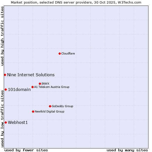 Market position of Webhost1 vs. 101domain vs. Nine Internet Solutions