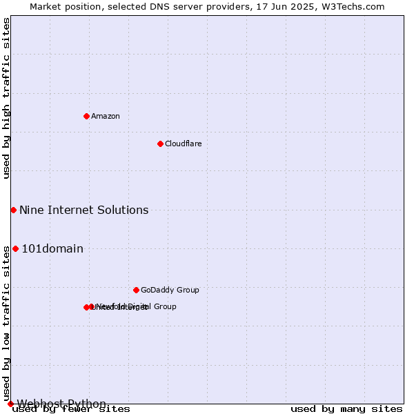 Market position of 101domain vs. Nine Internet Solutions vs. Webhost Python