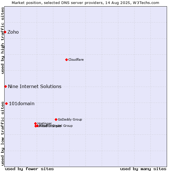 Market position of 101domain vs. Nine Internet Solutions vs. Zoho