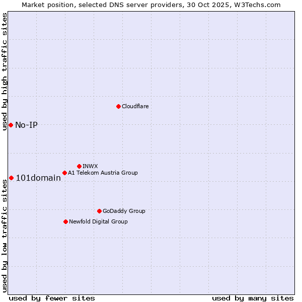 Market position of 101domain vs. No-IP