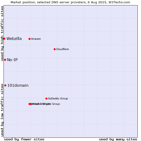Market position of 101domain vs. No-IP vs. Webzilla