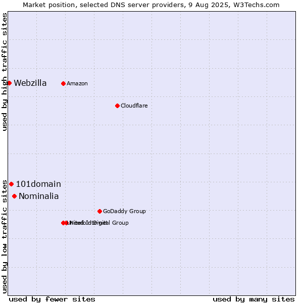 Market position of Nominalia vs. 101domain vs. Webzilla