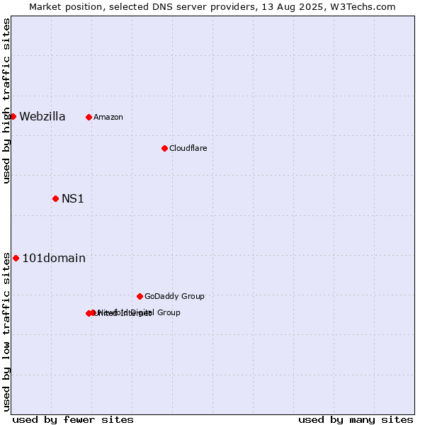 Market position of NS1 vs. 101domain vs. Webzilla