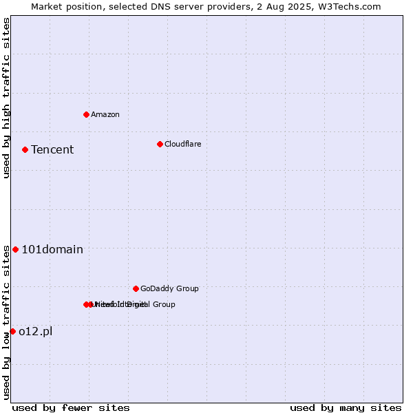 Market position of Tencent vs. 101domain vs. o12.pl