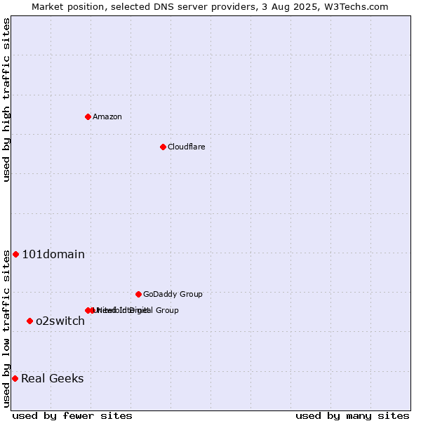 Market position of o2switch vs. 101domain vs. Real Geeks