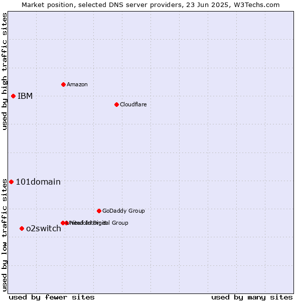 Market position of o2switch vs. IBM vs. 101domain