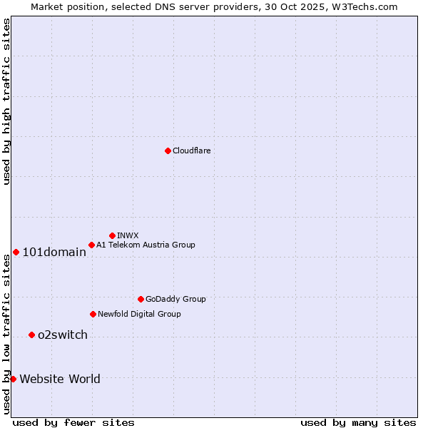 Market position of o2switch vs. 101domain vs. Website World
