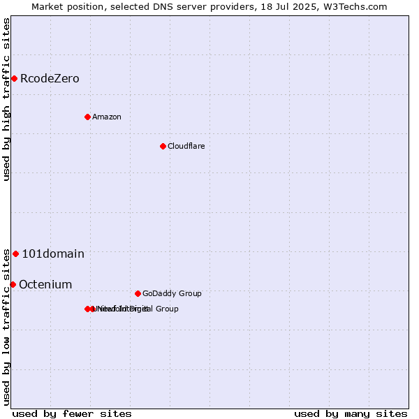 Market position of 101domain vs. RcodeZero vs. Octenium