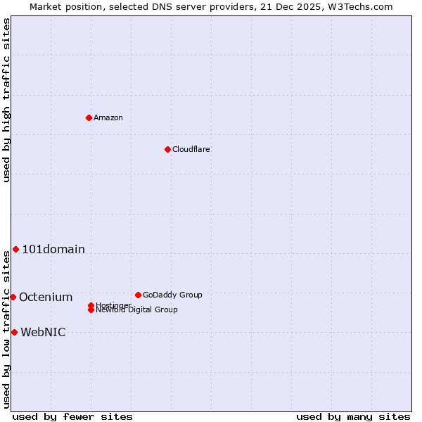 Market position of 101domain vs. WebNIC vs. Octenium