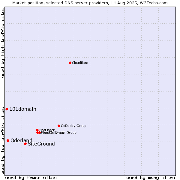 Market position of SiteGround vs. Oderland vs. 101domain