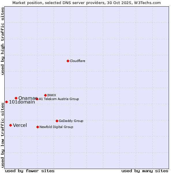 Market position of Onamae vs. Vercel vs. 101domain