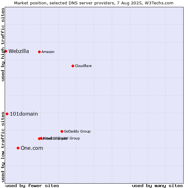 Market position of One.com vs. 101domain vs. Webzilla