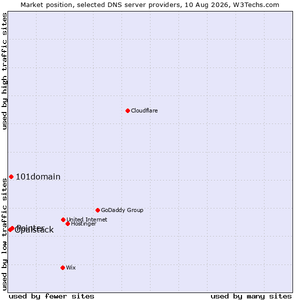 Market position of Pointer vs. 101domain vs. Opalstack