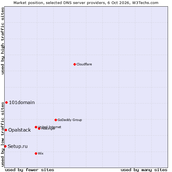 Market position of 101domain vs. Opalstack vs. Setup.ru