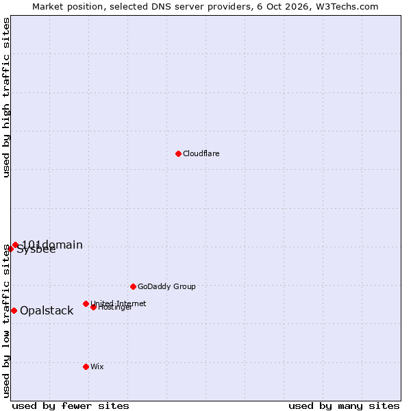 Market position of 101domain vs. Opalstack vs. Sysbee