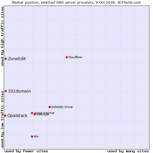 Market position of ZoneEdit vs. 101domain vs. Opalstack