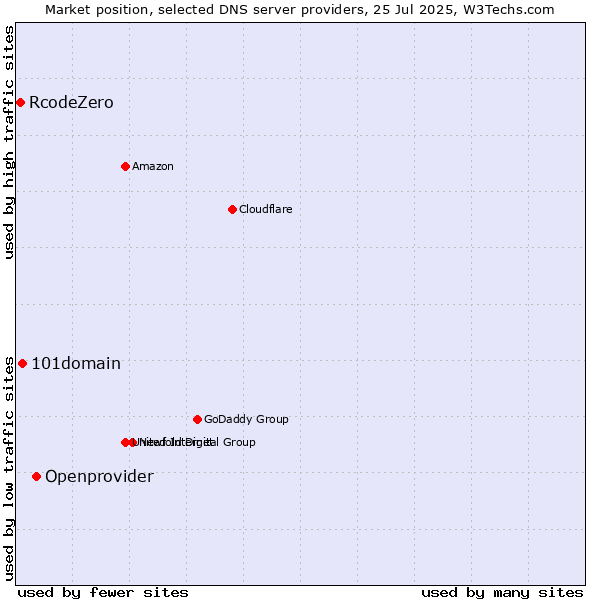 Market position of Openprovider vs. 101domain vs. RcodeZero