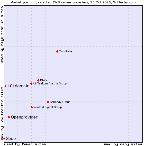 Market position of Openprovider vs. 101domain vs. Sedo