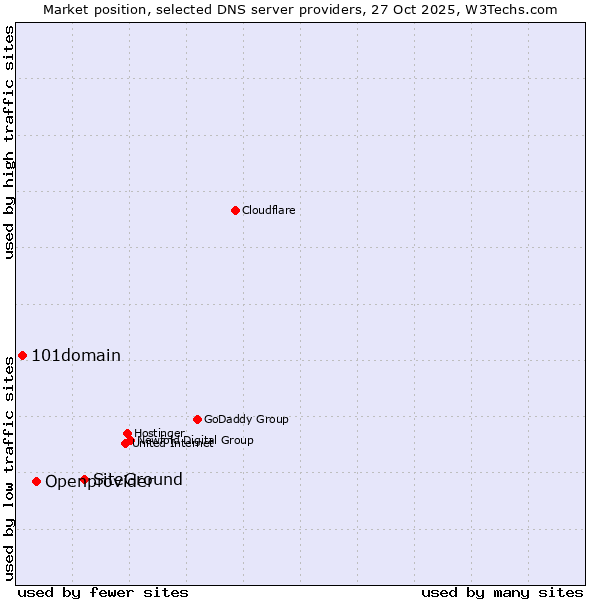 Market position of SiteGround vs. Openprovider vs. 101domain